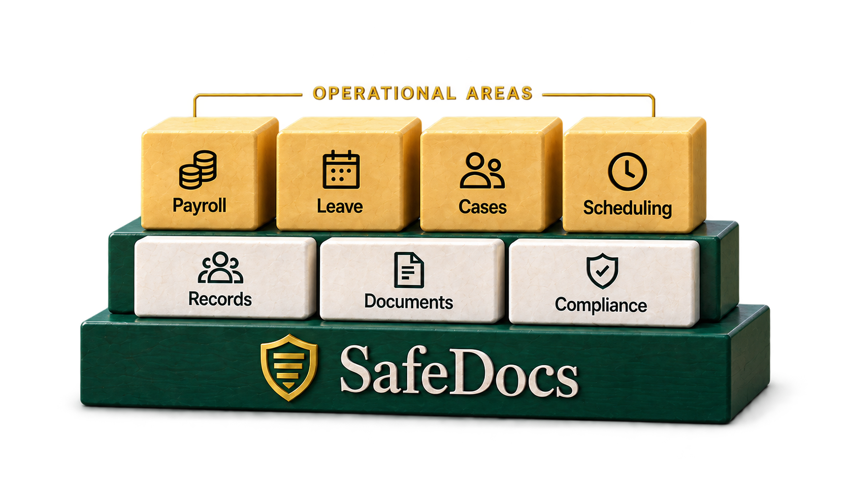 Payroll, Leave, Case Management and Scheduling blocks resting on Records, Documents and Compliance, built on the SafeDocs foundation
